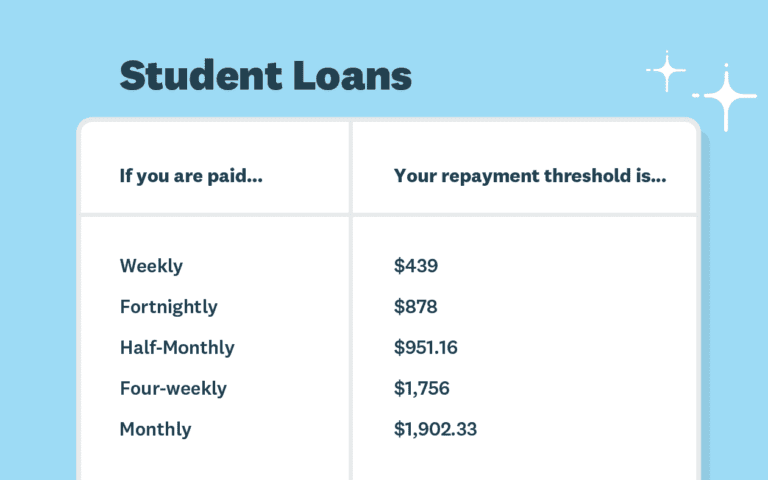 The heading reads 'student loans' with a comparative table below showing a description of payments and the student loan repayment threshold.