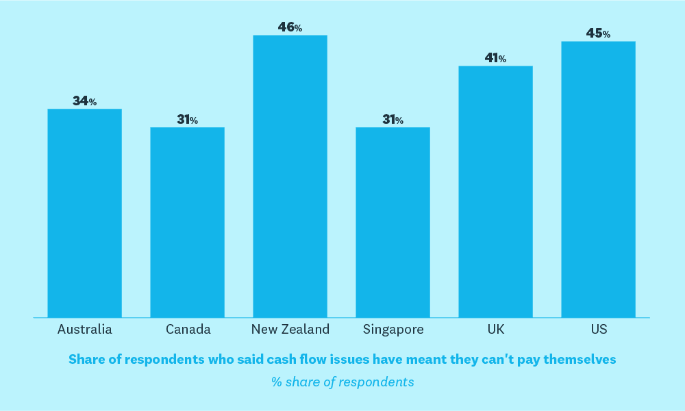 bar graph showing share of respondents who said that cash flow issues meant they couldn't pay themselves across Australia, Canada, New Zealand, Singapore, UK and US