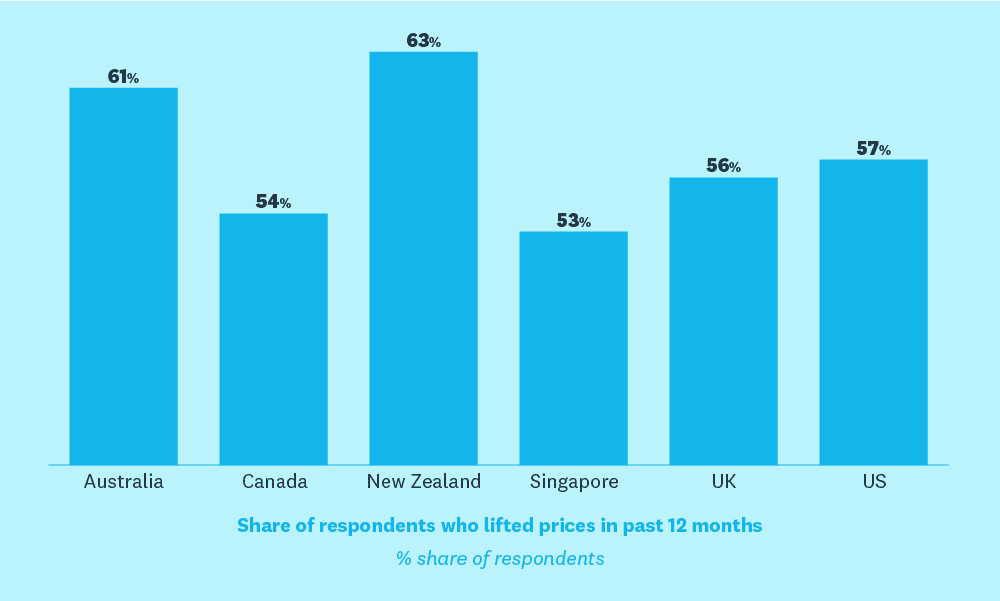 bar graph showing share of respondents who lifted prices in the last 12 months across Australia, Canada, New Zealand, Singapore, UK and US